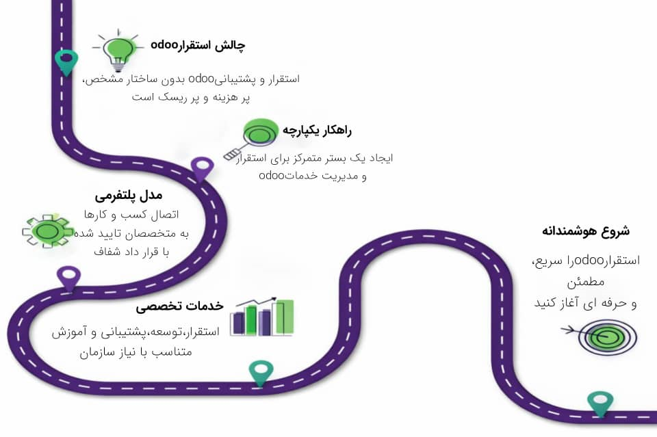 اینفوگرافیک نقشه راه استقرار تضمینی Odoo ERP توسط ایده‌پردازان فراگستر ویرا